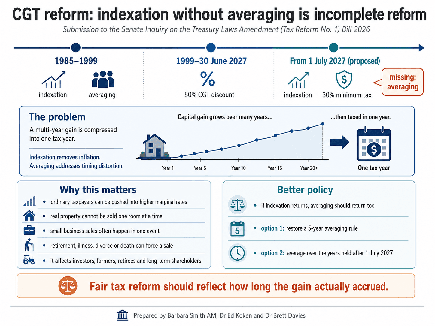 Submission on CGT discount and pre-CGT exemption replaced by indexation and minimum tax rate
